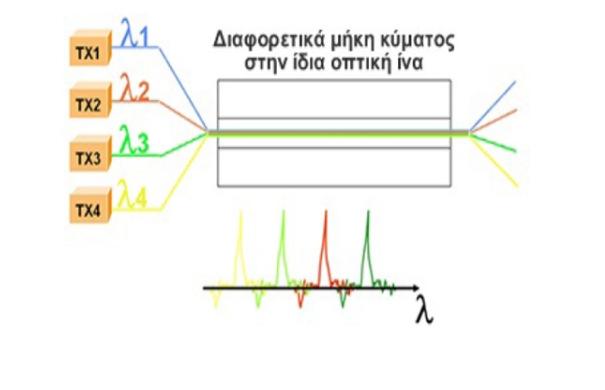 Ο όρος μήκος κύματος χρησιμοποιείται αντί του όρου συχνότητα (frequency) προς αποφυγήν συγχύσεων με άλλες χρήσεις του όρου frequency.