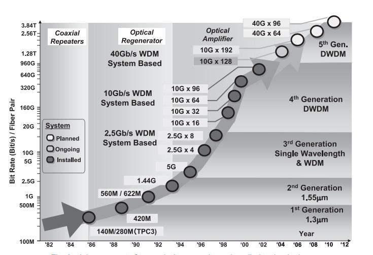 Εικόνα 11 Advancement of transmission capacity and applied technologies Πηγή: http://www.iaeng.org/publication/wce20