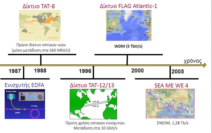 δίκτυο FlagAtlantic-1 με παρόμοιες δυνατότητες και βάση τη σύγχρονη ψηφιακή ιεραρχία SDH. Η διέλευσή του φτάνει τα 5Tbit/s και περιλαμβάνει 297 επαναλήπτες.