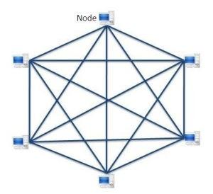 Τοπολογία δικτύου. Εδώ καθένας από τους Ν κόμβους μπορεί να επικοινωνήσει με όλους τους υπόλοιπους είτε απευθείας είτε μέσω κάποιου τρίτου κόμβου.