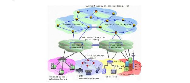 ή το γραφείο, ενώ για τα δίκτυα είναι τα τοπικά ή τα μητροπολιτικά δίκτυα υπολογιστών. (8, 12) 3.