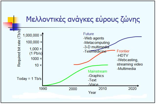 4. ΟΙ ΤΕΛΕΥΤΑΙΕΣ ΕΞΕΛΙΞΕΙΣ ΣΤΑ ΟΠΤΙΚΑ ΔΙΚΤΥΑ ΕΠΙΚΟΙΝΩΝΙΩΝ 4.1 Next Generation Access Networks - NGA Ο όρος δίκτυα της επόμενης γενιάς αναφέρεται στις εξελίξεις των επόμενων χρόνων.