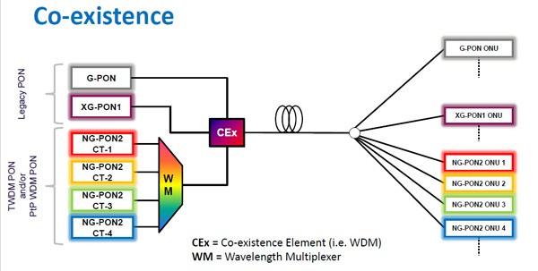 Εικόνα 28 Συνύπαρξη δικτύων GPON, XGPON κ.α. 4.