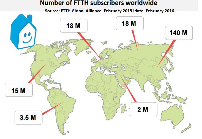 Εικόνα 29 Παγκόσμιος αριθμός συνδρομητών FTTH υπηρεσιών Όπως φαίνεται στη εικόνα 26, αρχές του 2016 υπήρχαν περισσότεροι από 196.