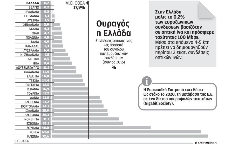 Εικόνα 30 Διείσδυση οπτικών ινών στην Ευρώπη και τον Κόσμο Στην Ελλάδα τα τελευταία χρόνια γίνεται σημαντική προσπάθεια για την εγκαθίδρυση και εξάπλωση της τεχνολογίας Οπτικών Δικτύων Fiber to The