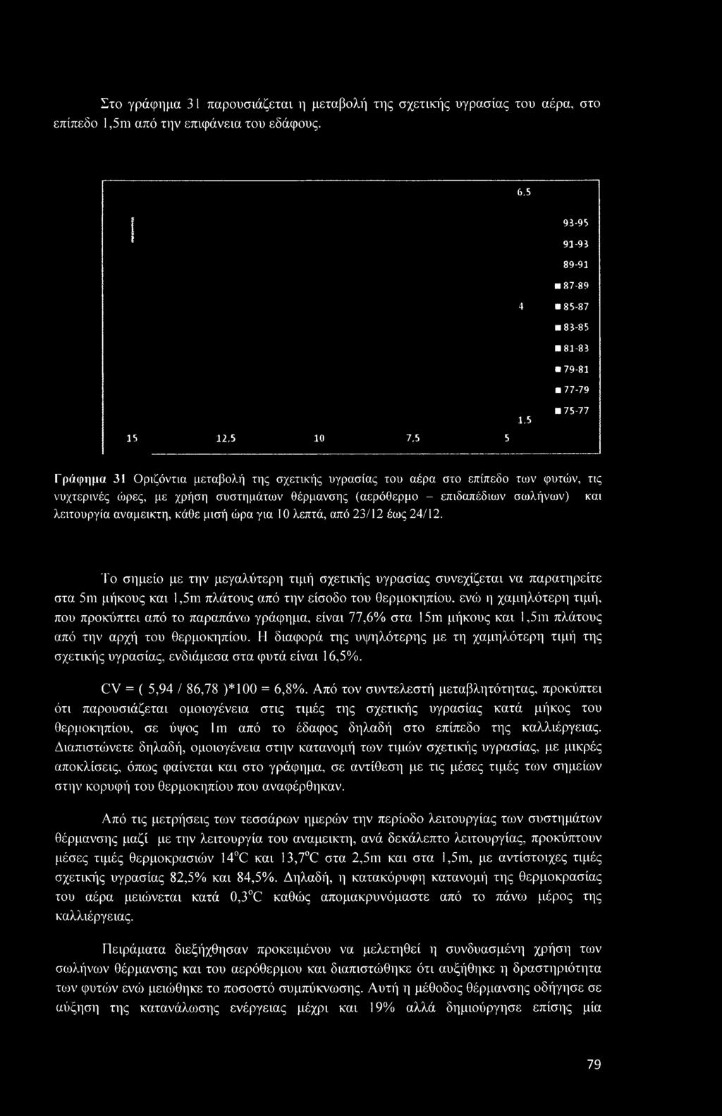 Στο γράφημα 31 παρουσιάζεται η μεταβολή της σχετικής υγρασίας του αέρα, στο επίπεδο 1,5m από την επιφάνεια του εδάφους. 6.