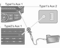 116 Ηχοσυστήματα Σύνδεση εξωτερικής πηγής ήχου Συνδέστε την έξοδο ήχου της εξωτερικής πηγής ήχου στην υποδοχή AUX 1 ή 2.