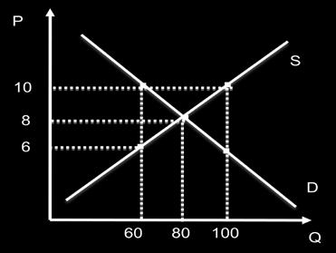 P (kn) 15 12 9 6 3 0 Qd 6 10 14 18 22 26 P (kn) 15 12 9 6 3 0 Qs 17 15 13 11 9 7 27. Na slici su prikazane krivulje ponude i potražnje za mandarinama.