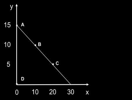 5) Jednadžba pravca koji prolazi kroz dvije točke A (0,5) i B (5,20) glasi: a) Y=5+3X b) Y=-5+3X c) Y=5+1/3X d) Y=5-3X 6) Pravac dijagrama sa slike je: a) y =