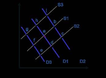 30. Za slijedeći dijagram vrijedi (krećemo iz točke a): a) porast potražnje pomiče točku ravnoteže istodobno i u b i u c b) i ponuda i potražnja se mijenjaju kako bi