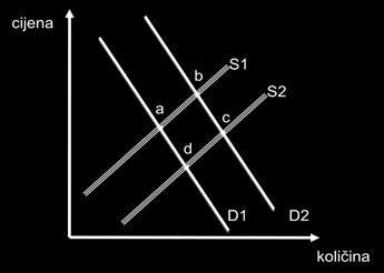 Smanjenje potraživane količine na ovom dijagramu bit će prikazano novom točkom (krećemo iz točke a ): a) G b) D c) H d) F 32.