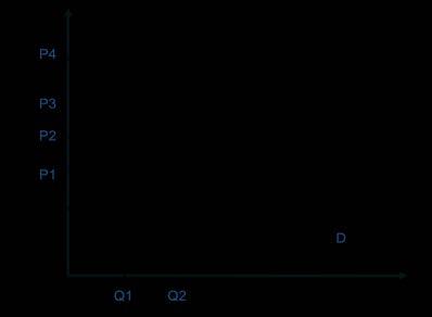 27. Tržišna krivulja ponude glasi P= 5 + Q. Pri cijeni od 10,00 kuna proizvođačev višak iznosi: a) 50 b) 25 c) 12,5 d) 10 28.