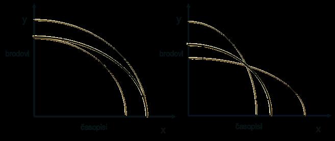 14. Pogledajte sliku i navedite koji od dijagrama označava pomak krivulje PPF ukoliko je u zemlji došlo do smanjenja ponude papira! a) A b) B c) C d) D 15.