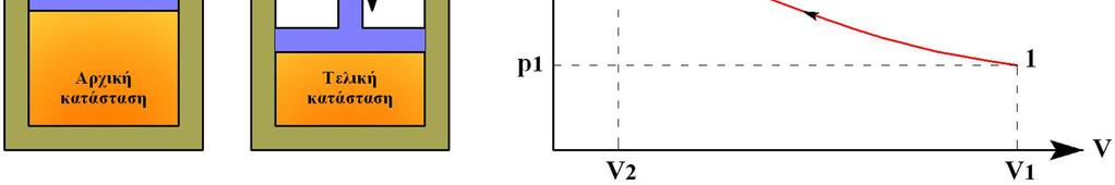 Στα σχήματα 3. παρουσιάζεται διάταξη πραγματοποίησης ισοθερμοκρασιακής μεταβολής και η γραφική παράστασή της σε διάγραμμα πίεσης όγκου (p ). Σχήμα 3.