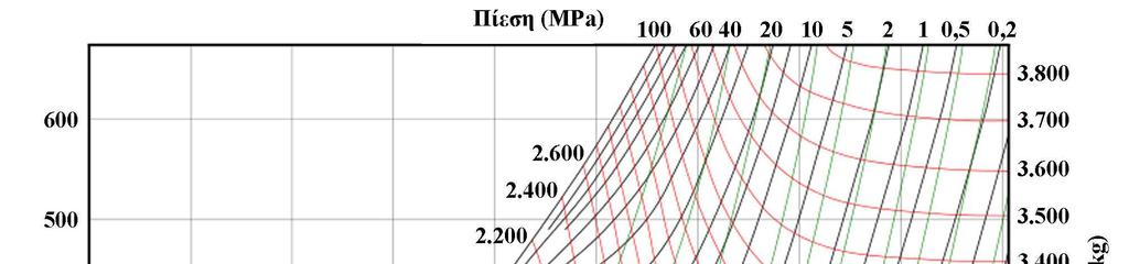 Στα προβλήματα μεταφοράς θερμότητας με χρήση ατμού συνήθως χρησιμοποιείται το διάγραμμα υδρατμού με άξονες θερμοκρασίας εντροπίας (σχήμα 3.9).