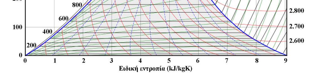 9: Διάγραμμα υδρατμών θερμοκρασίας εντροπίας. Παράδειγμα 3.