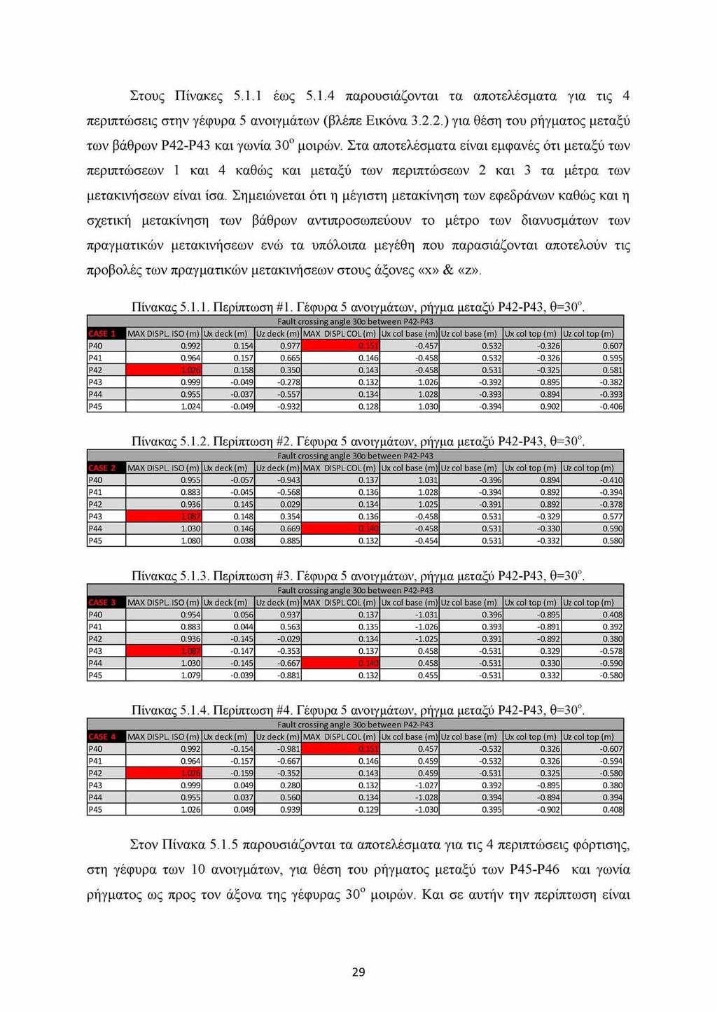 Στους Πίνακες 5.1.1 έως 5.1.4 παρουσιάζονται τα αποτελέσματα για τις 4 περιπτώσεις στην γέφυρα 5 ανοιγμάτων (βλέπε Εικόνα 3.2.2.) για θέση του ρήγματος μεταξύ των βάθρων P42-P43 και γωνία 30ο μοιρών.