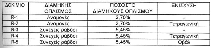 Οι κατασκευές οπλισμένου σκυροδέματος ενισχύονται έναντι διάτμησης με σύνθετα υλικά, όταν αυτά τοποθετούνται με εποξειδική κόλλα στα μέλη και με τη διεύθυνση των ινών τους όσο το δυνατόν παράλληλη