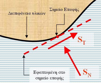 Κεφάλαιο 4 ο Μη γραµµική δυναµική αριθµητική ανάλυση κατασκευών όπου: v r v r0 v v r το διάνυσµα της σχετικής ταχύτητας ολίσθησης (παράλληλο στην εφαπτοµένη της διεπιφάνειας) η κρίσιµη τιµή της