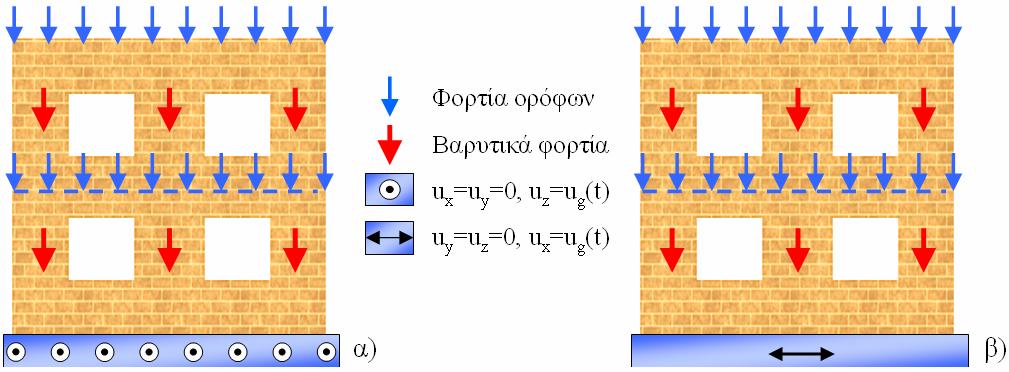 Κεφάλαιο 5 ο Αριθµητικές εφαρµογές Βαρυτικά κατακόρυφα φορτία του τοίχου, για τα οποία λαµβάνεται η επιτάχυνση της βαρύτητας ίση µε 9.8m/sec².