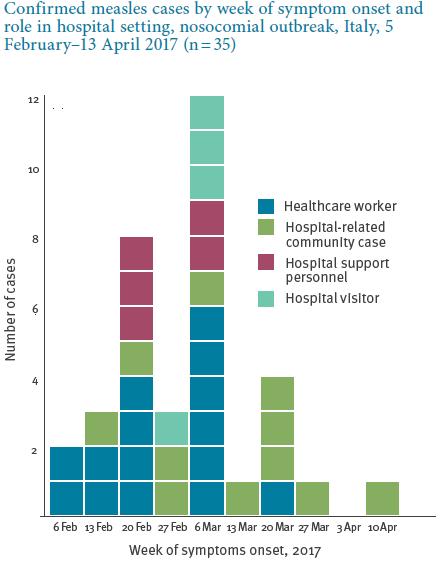 HEP B MMR ΓΡΙΠΗΣ Tdap VAR A nosocomial measles outbreak in Italy, February-April 2017 Euro Surveill.