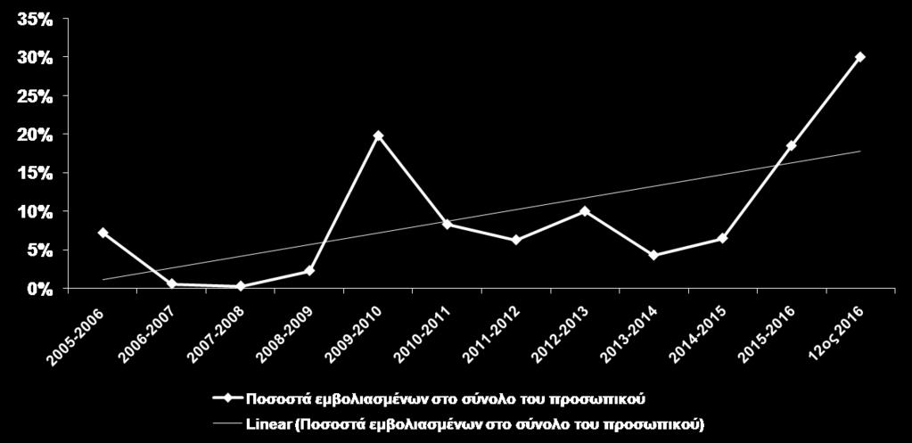 ΠΟΣΟΣΤΟ ΕΜΒΟΛΙΑΣΜΟΥ ΕΝΑΝΤΙ ΓΡΙΠΗΣ ΣΕ