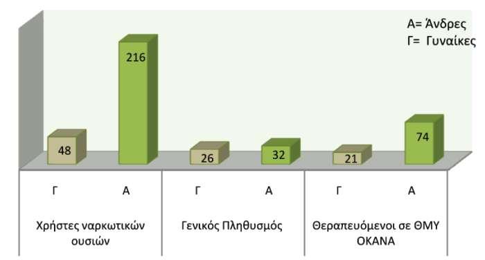 Σύνολο εξυπηρετούμενων 417 Άτομα που προσεγγίστηκαν στα πλαίσια άλλων δράσεων του