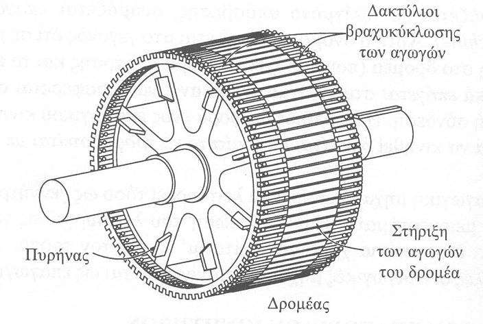 4.1 ΓΕΝΙΚΑ Υπάρχουν δυο βασικοί τύποι ασύγχρονων τριφασικών κινητήρων εναλλασσόµενου ρεύµατος.