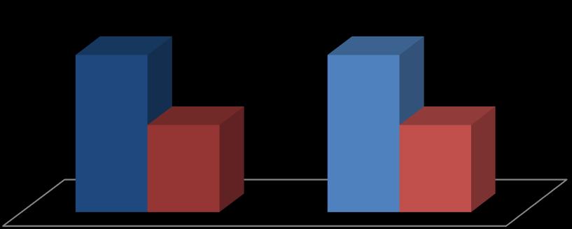 18) Αν όχι, γιατί; (Πάτρα) Δεν αποδίδει 25% Αναπάντητη 75% 5.3.