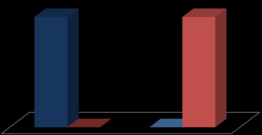 απάντησαν πως την χρησιμοποιούν (100%), ενώ στην Πάτρα πως όχι.