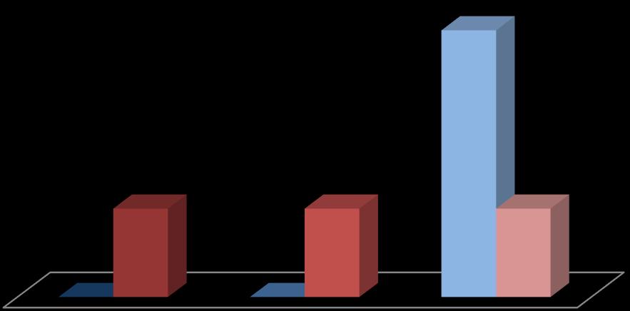 4) Αν όχι, για ποιόν λόγο; Δράμα Πάτρα 3 (100%) 1 (33%) 1 (33%) 1 (34%) 0 0 Αναξιόπιστη μέθοδος Αναποτελεσματική μέθοδος Αναπάντητη Η 5 αναφέρεται σε ποια μέθοδο χρησιμοποιούν οι οφθαλμίατροι που