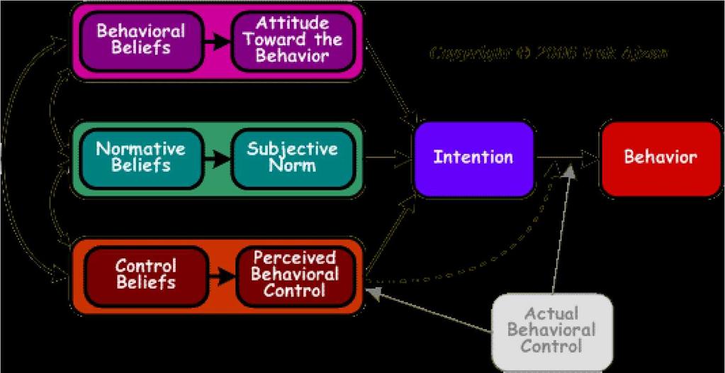 Sdœ fs l u Behovia- Normative Beliefs Subjective Mom Intention Behavior Control Beliefs Perceived Behavioral Control Actual Behavioral Control Σχ.2.