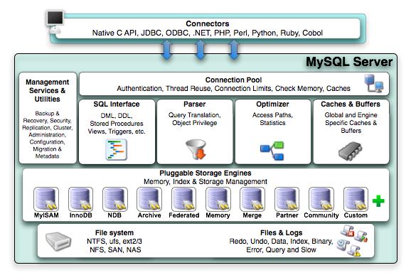 ΕΠΛ646: Ενότητα Α ( MySQL Server Architecture Περίπλοκο & Ανοικτό