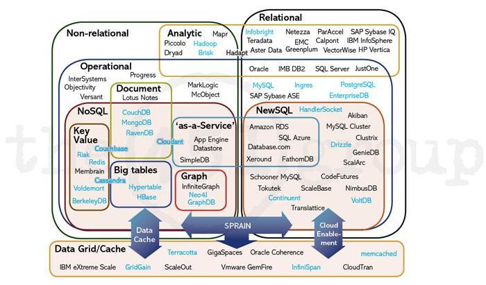 ΕΠΛ646: Ενότητα Β Distributed/Web/Cloud DBs/Dstores What is the picture like today?