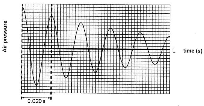 8 VRAAG 6: GOLWE 'n Klank vanaf 'n elektroniese orrel word gespeel in 'n mikrofoon wat aan 'n ossilloskoop verbind is.