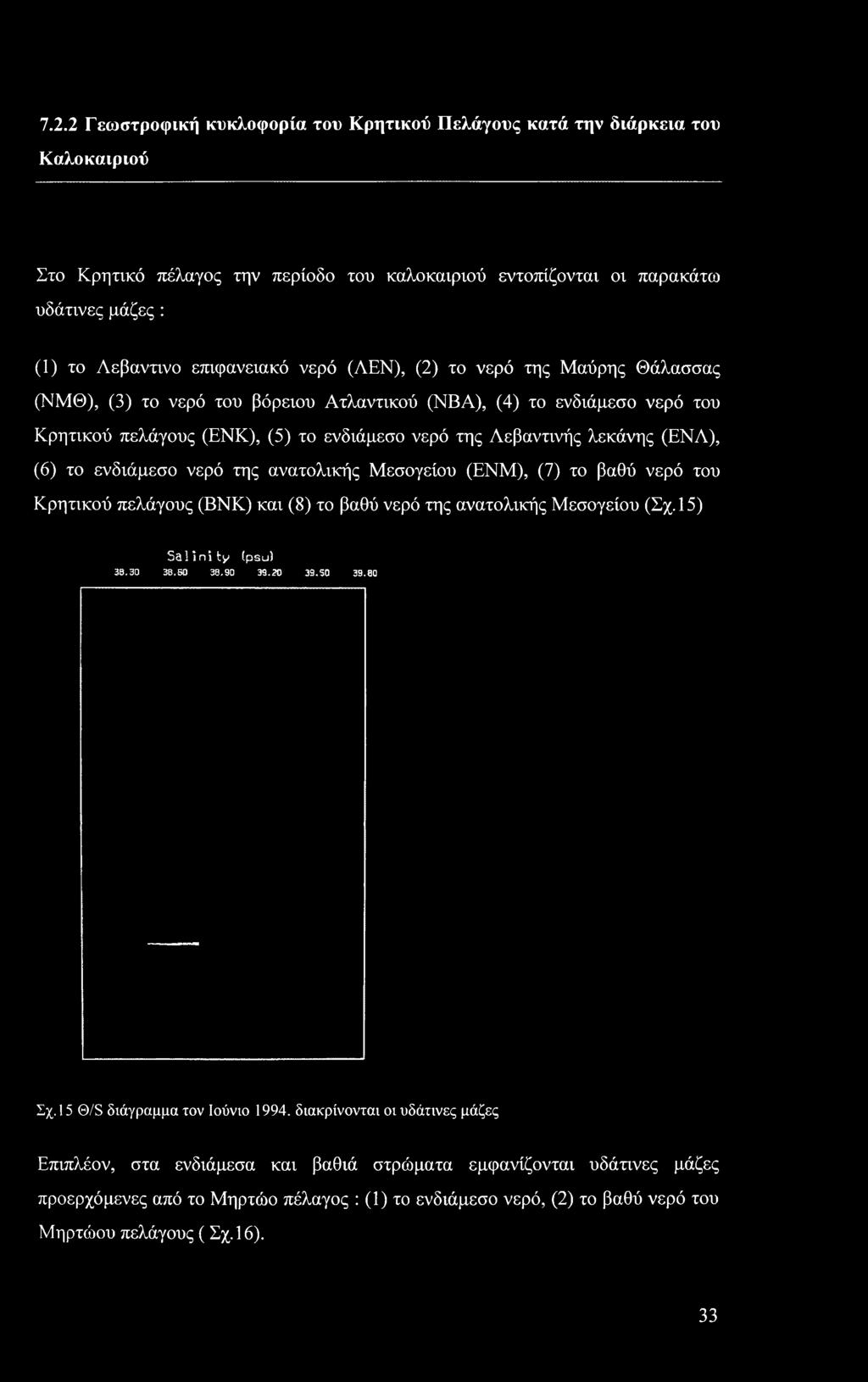 λεκάνης (ΕΝΛ), (6) το ενδιάμεσο νερό της ανατολικής Μεσογείου (ΕΝΜ), (7) το βαθύ νερό του Κρητικού πελάγους (ΒΝΚ) και (8) το βαθύ νερό της ανατολικής Μεσογείου (Σχ.15) Salinity tpau) 38.30 38.SO 38.