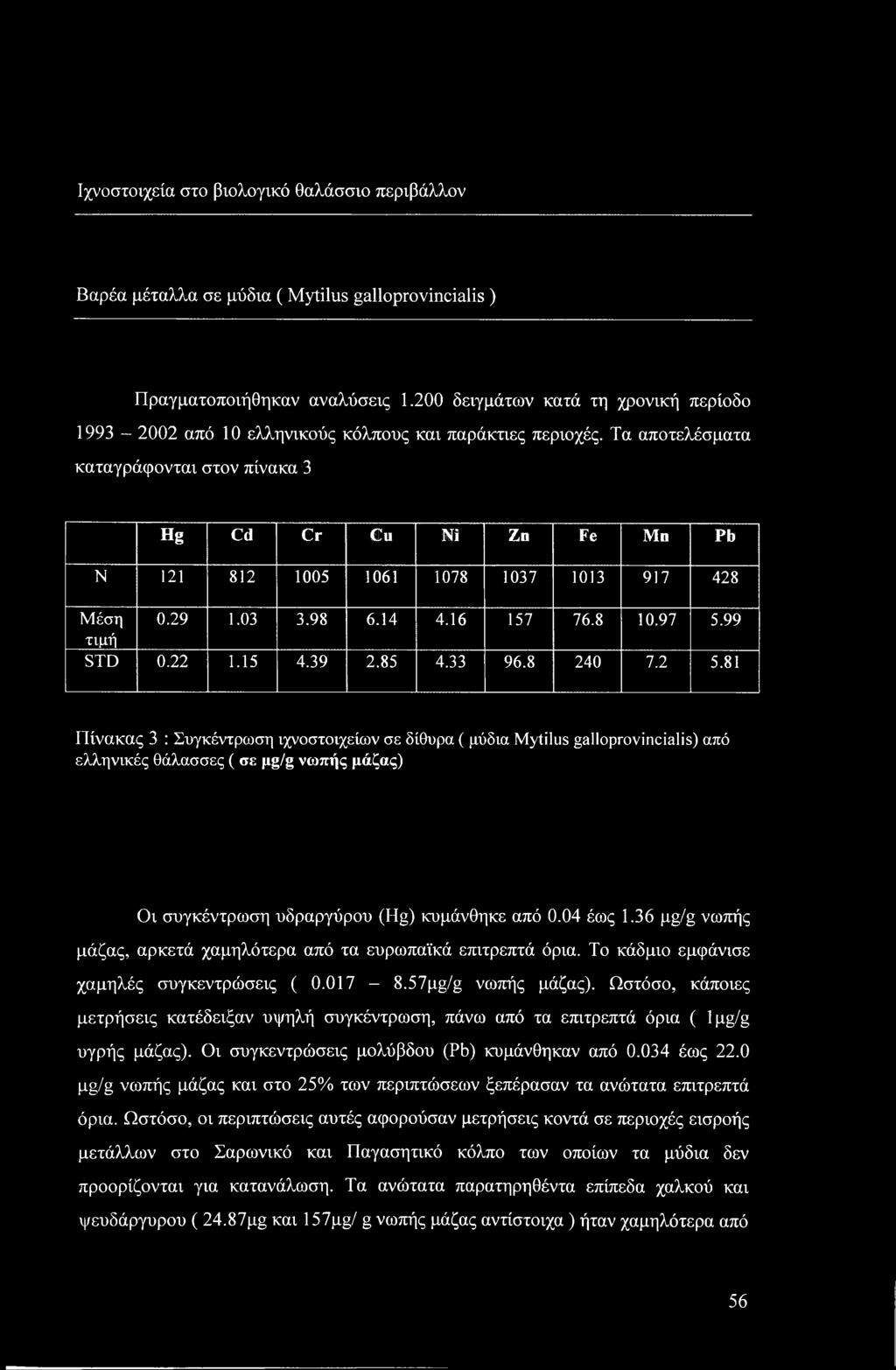 Τα αποτελέσματα καταγράφονται στον πίνακα 3 Hg Cd Cr Cu Ni Zn Fe Mn Pb Ν 121 812 1005 1061 1078 1037 1013 917 428 Μέση 0.29 1.03 3.98 6.14 4.16 157 76.8 10.97 5.99 τιμή STD 0.22 1.15 4.39 2.85 4.