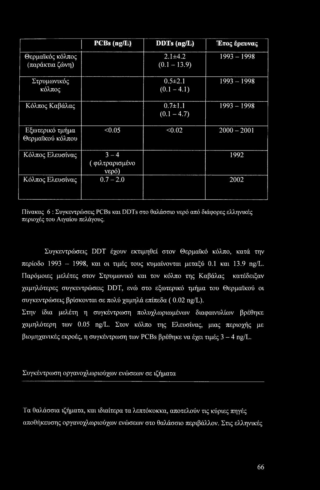 Παρόμοιες μελέτες στον Στρυμωνικό και τον κόλπο της Καβάλας κατέδειξαν χαμηλότερες συγκεντρώσεις DDT, ενώ στο εξωτερικό τμήμα του Θερμαϊκού οι συγκεντρώσεις βρίσκονται σε πολύ χαμηλά επίπεδα ( 0.