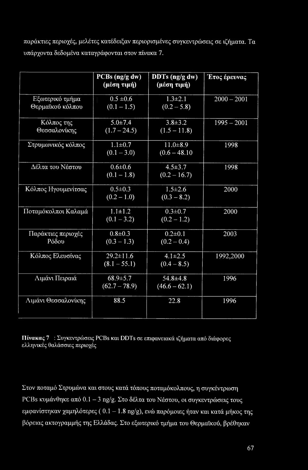 7 (62.7-78.9) 4.1±2.5 (0.4-8.5) 54.8±4.8 (46.6-62.1) 1992,2000 1996 Λιμάνι Θεσσαλονίκης 88.5 22.