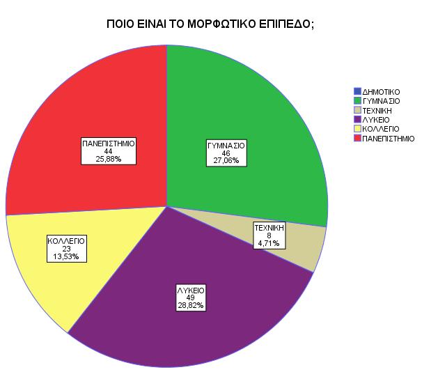 Σύμφωνα με την ερώτηση για το μορφωτικό επίπεδο των ατόμων που συμμετείχαν στη συνέντευξη μας τα αποτελέσματα έχουν ως εξής: Γυμνάσιο 27,06% 46 άτομα, Τεχνική 4,71% 8 άτομα, Λύκειο 28,82% 49 άτομα,