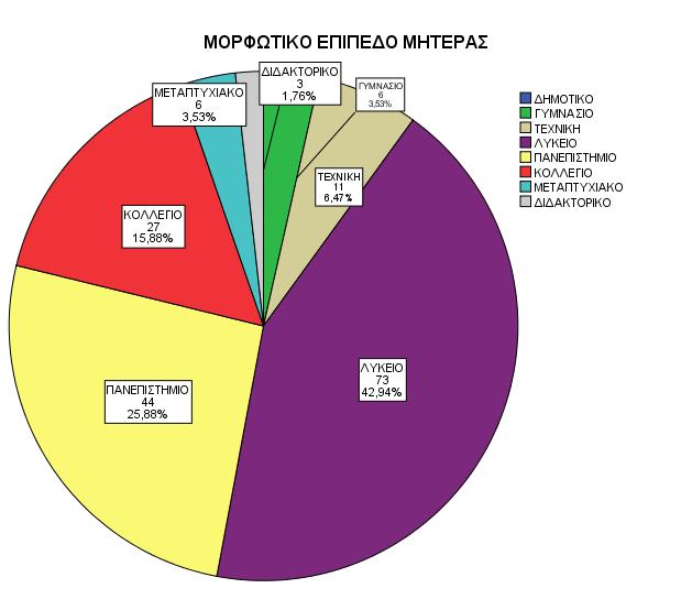 Τα αποτελέσματα έδειξαν ότι το 1,76% είχαν τελειώσει το Δημοτικό με αριθμός ατόμων 3, το 3,53% είχαν τελειώσει το Γυμνάσιο με αριθμός ατόμων 6, το 12,94% είχαν τελειώσει τη