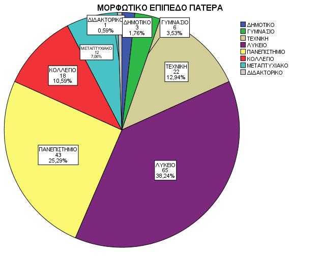 τελειώσει το Κολλέγιο με αριθμός ατόμων 18, το 7,06% είχε Μεταπτυχιακό με αριθμός ατόμων 12, το 0,59% είχε Διδακτορικό με 1 άτομο.