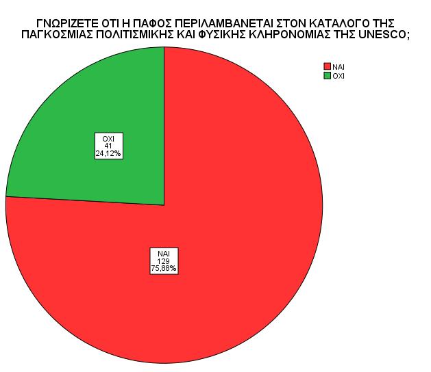 Δηλαδή τα περισσότερα άτομα του δείγματος 34,32%, πιστεύουν ότι η Πάφος διατηρεί πάρα πολύ τα στοιχεία του πολιτισμού ενώ το μικρότερο ποσοστό του δείγματος 2,96% πιστεύει ότι η Πάφος δεν έχει