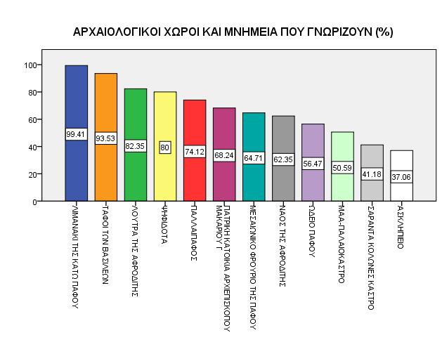 Το πιο κάτω διάγραμμα και πίνακα παρουσιάζει τον αριθμό των ατόμων που γνωρίζουν κάποιους αρχαιολογικούς χώρους και μνημεία της Πάφου.