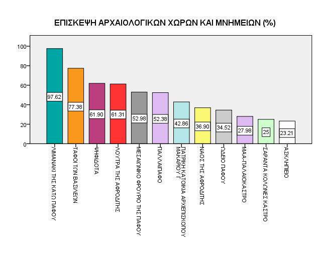 Αρχαιολογικοί χώροι και μνημεία Άτομα Ποσοστό % ΛΙΜΑΝΑΚΙ ΤΗΣ ΚΑΤΩ ΠΑΦΟΥ 164 97,6% ΤΑΦΟΙ ΤΩΝ ΒΑΣΙΛΕΩΝ 130 77,4% ΨΗΦΙΔΟΤΑ 104 61,9% ΛΟΥΤΡΑ ΤΗΣ ΑΦΡΟΔΙΤΗΣ 103 61,3% ΜΕΣΑΙΩΝΙΚΟ ΦΡΟΥΡΙΟ ΤΗΣ ΠΑΦΟΥ 89 53,0%