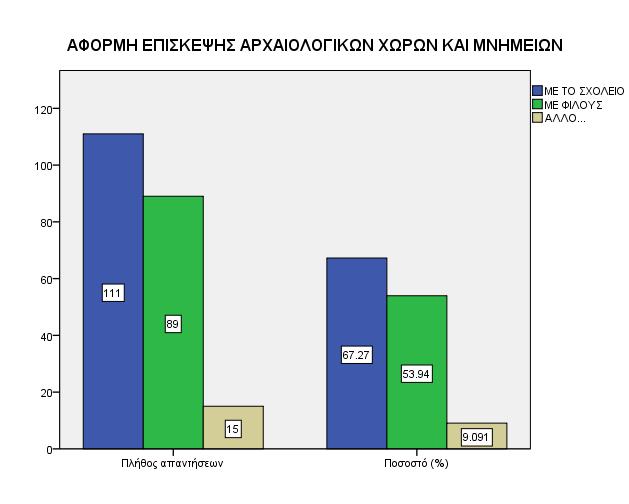 Το ακόλουθο διάγραμμα, αφορά τους ερωτηθέντες οι οποίοι έχουν επισκεφθεί κάποιο/α από τους χώρους και δείχνει τα αποτελέσματα της του υποερωτήματος της ερώτησης 8.