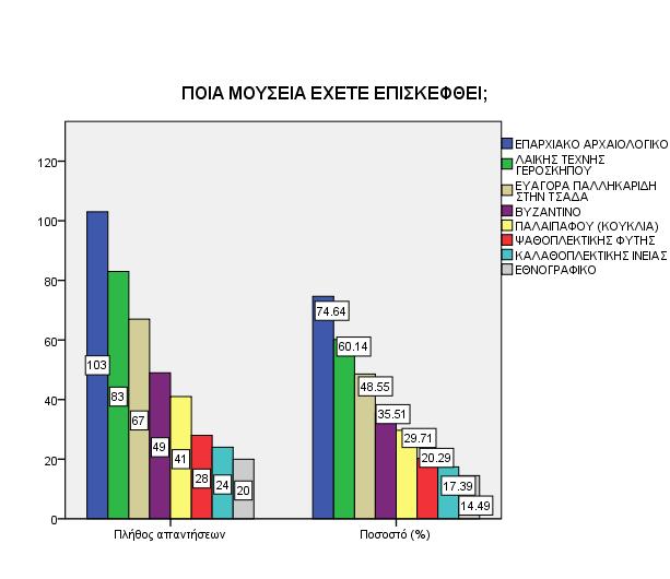 Σύμφωνα με τα αποτελέσματα αυτής της ερώτησης τους περισσότερους επισκέπτες έχει το Επαρχιακό Αρχαιολογικό Μουσείο Πάφου με ποσοστό 74,64% δηλαδή 103 άτομα, στην συνέχεια ακολουθεί το Μουσείο Λαϊκής