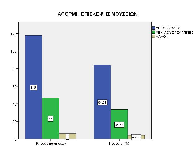 Παρατηρούμε ότι τα περισσότερα άτομα τα οποία έχουν επισκεφθεί κάποιο/α από τους χώρους, τα έχουν επισκεφθεί με το σχολείο με ποσοστό 64,29%