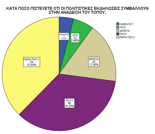 Παρατηρούμε με βάση τα αποτελέσματα των ερωτηθέντων ότι πιο σημαντική εκδήλωση για την Πάφο θεωρούν την Γιορτή του