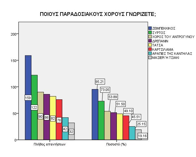 Παρατηρούμε ότι το μεγαλύτερο ποσοστό 95,21% με 159 άτομα γνωρίζουν το χορό Ζεϊμπέκικος, ακολουθεί ο χορός Συρτός με ποσοστό 73,05% δηλαδή 122 άτομα, μετά με 53,89% δηλαδή 90 άτομα είναι ο χορός του